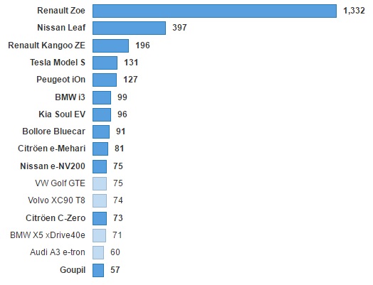 Renault ZOE Fransa elektrikli araç pazarının %38'ine sahip