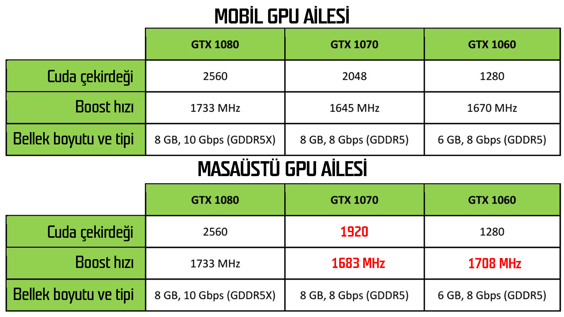 Yeni Nvidia Mobil GTX 1060, 1070, 1080 inceleme