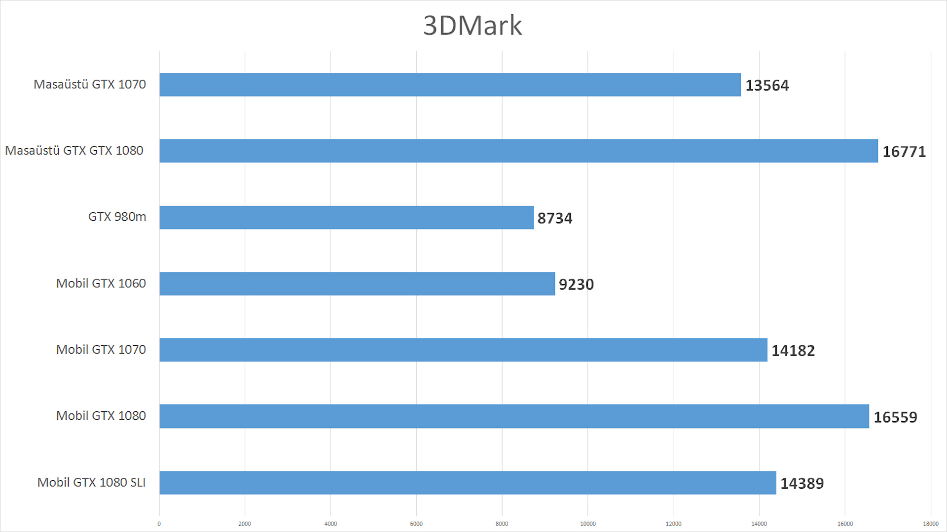 Yeni Nvidia Mobil GTX 1060, 1070, 1080 inceleme