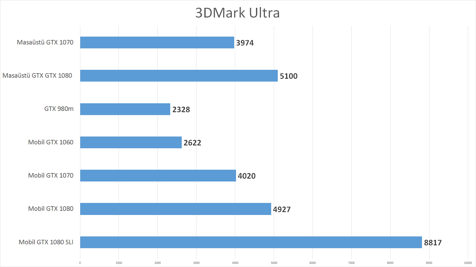 Yeni Nvidia Mobil GTX 1060, 1070, 1080 inceleme