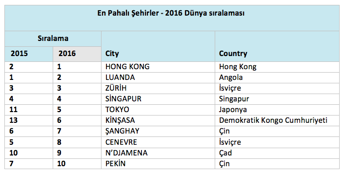 Dünyanın en pahalı şehirleri sıralaması açıklandı: İstanbul ucuzluyor!