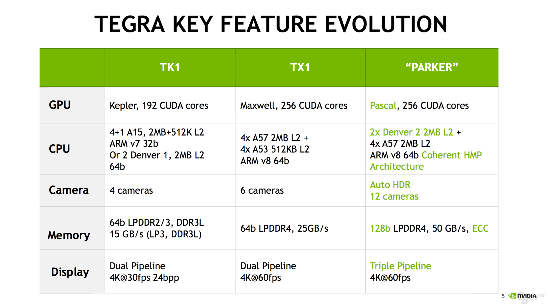 Nvidia Tegra Parker: Mobil dünyanın en güçlü yonga seti