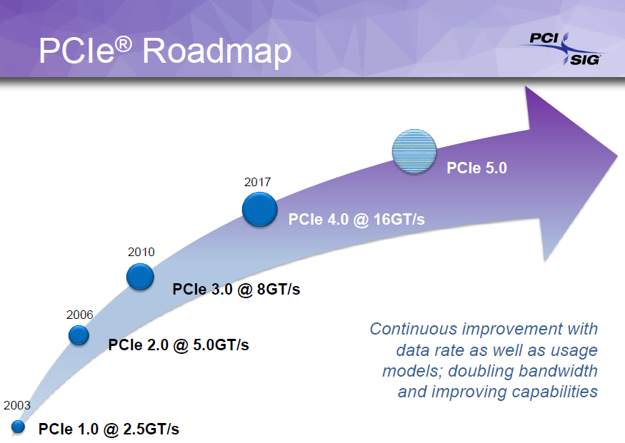 PCI Express 4.0 standardı, slot üzerinden en az 300 Watt desteği ile geliyor