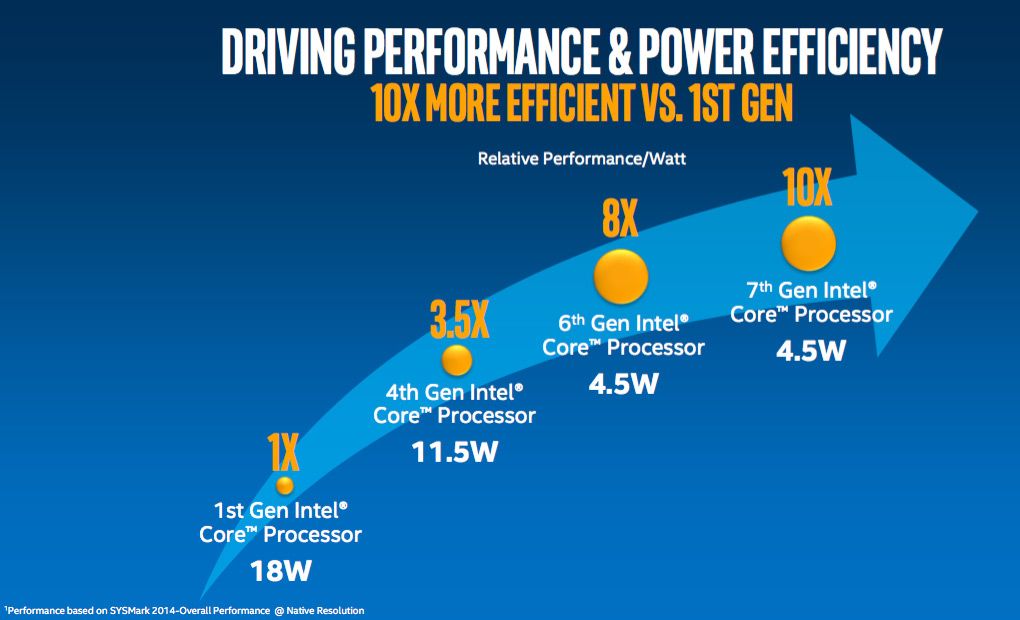 Intel Kaby Lake platformu resmen duyuruldu