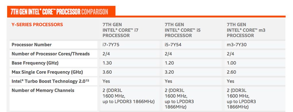 Intel Kaby Lake platformu resmen duyuruldu