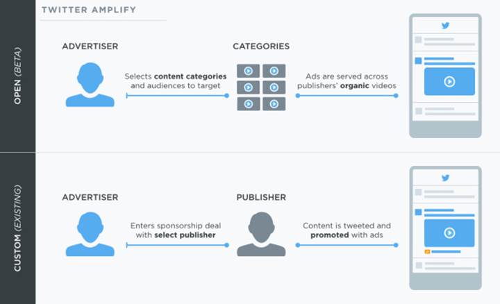 Twitter’ın Amplify reklam programı ile artık yayınlandığınız videolardan para kazanabileceksiniz