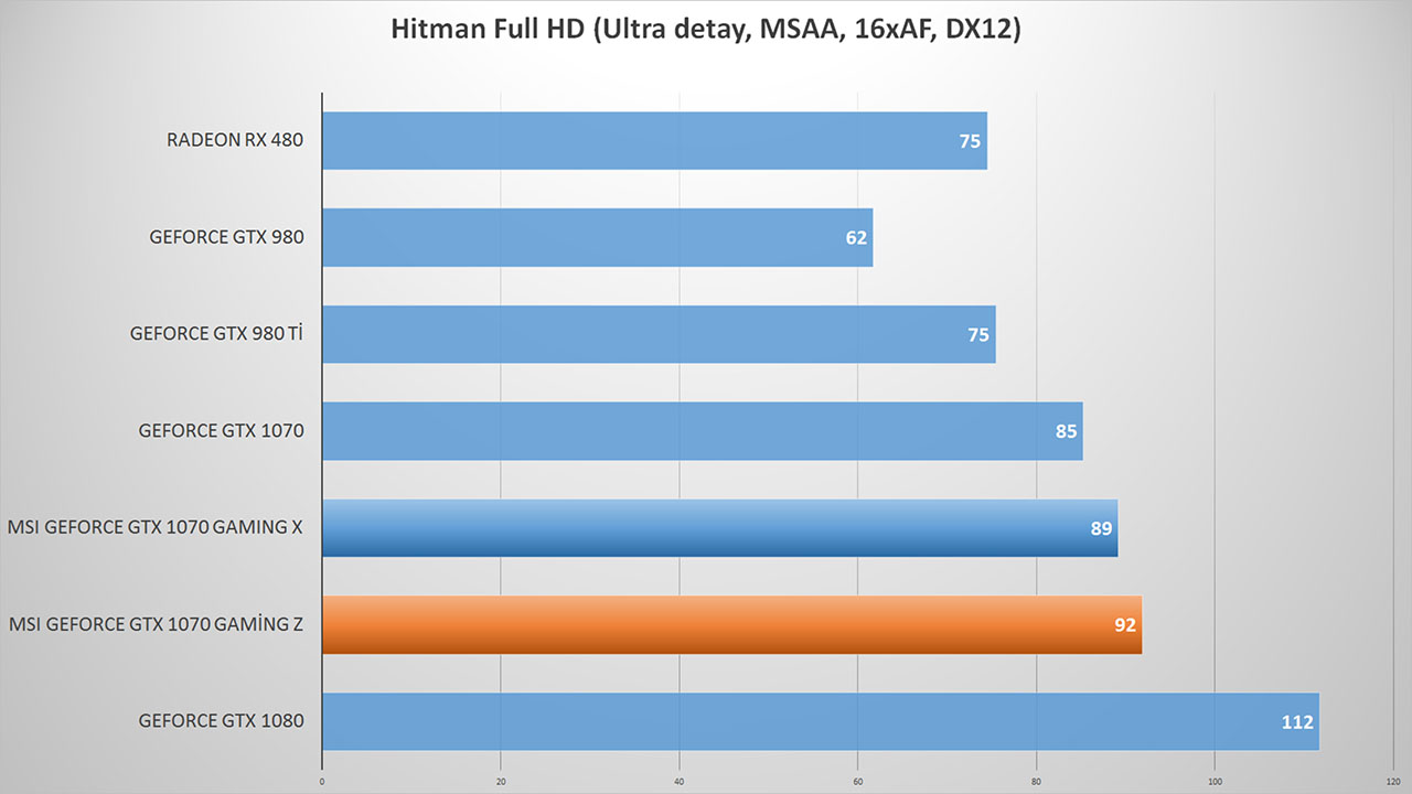 MSI Gaming Z GeForce GTX 1070 video inceleme