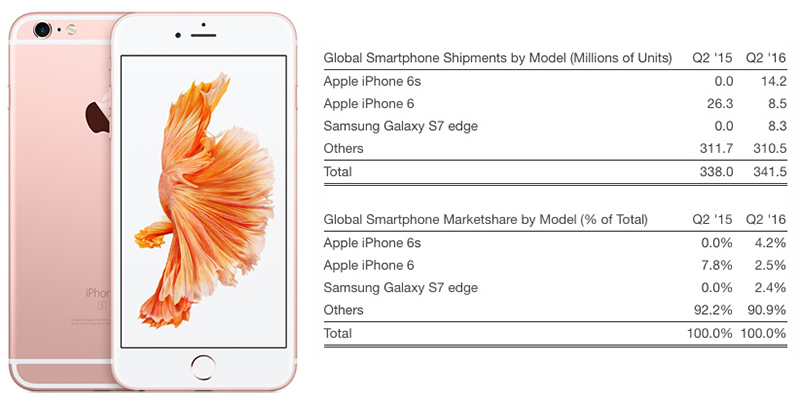 İkinci çeyreğin en çok satanı iPhone 6S