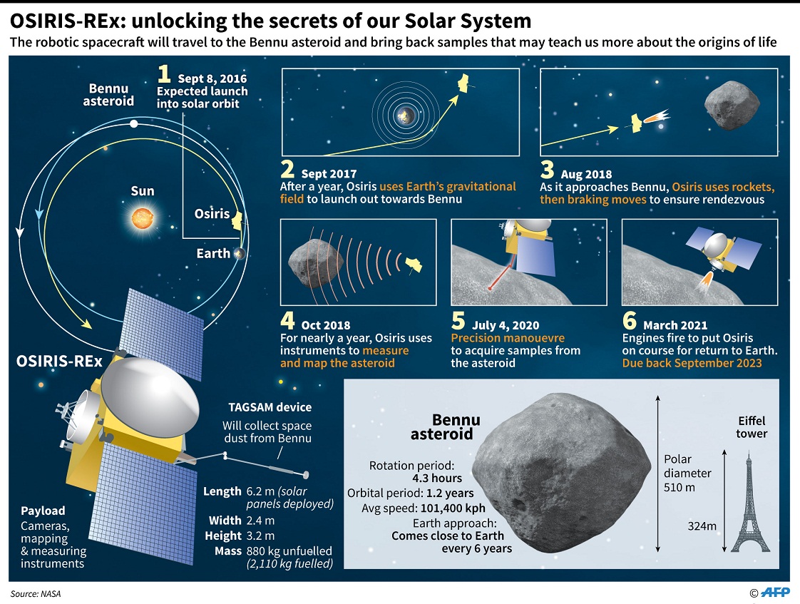 NASA asteroitten numune getiriyor! Tarihi OSIRIS-REx görevi bu gece başlıyor