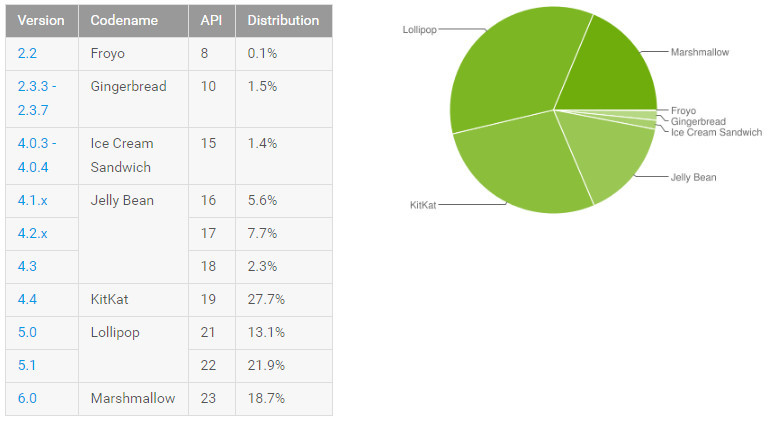 Android ekosistemine Lollipop sürümü hakim oldu