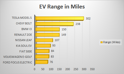 Chevrolet Bolt 383 kilometre menzil ile gelecek