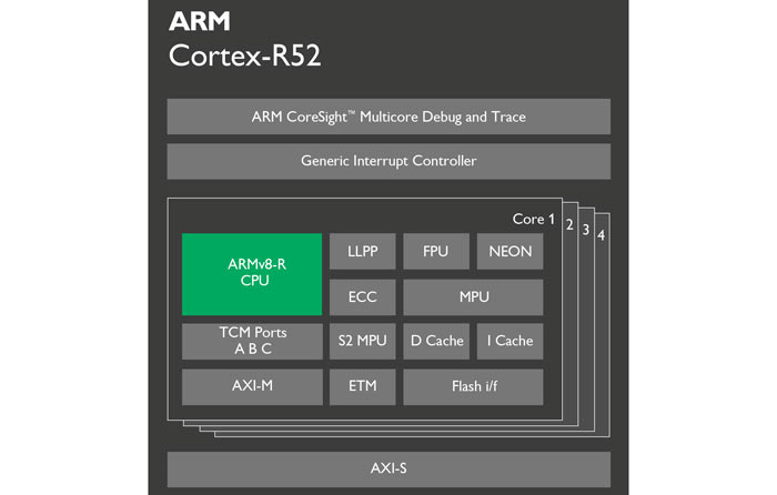 Araçların yazılım güvenliğini ARM Cortex-R52 sağlayacak