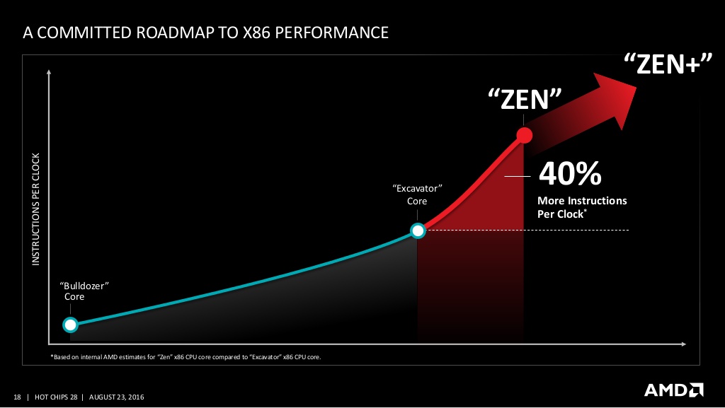 AMD Zen+ mimarisi 7nm ile geliyor