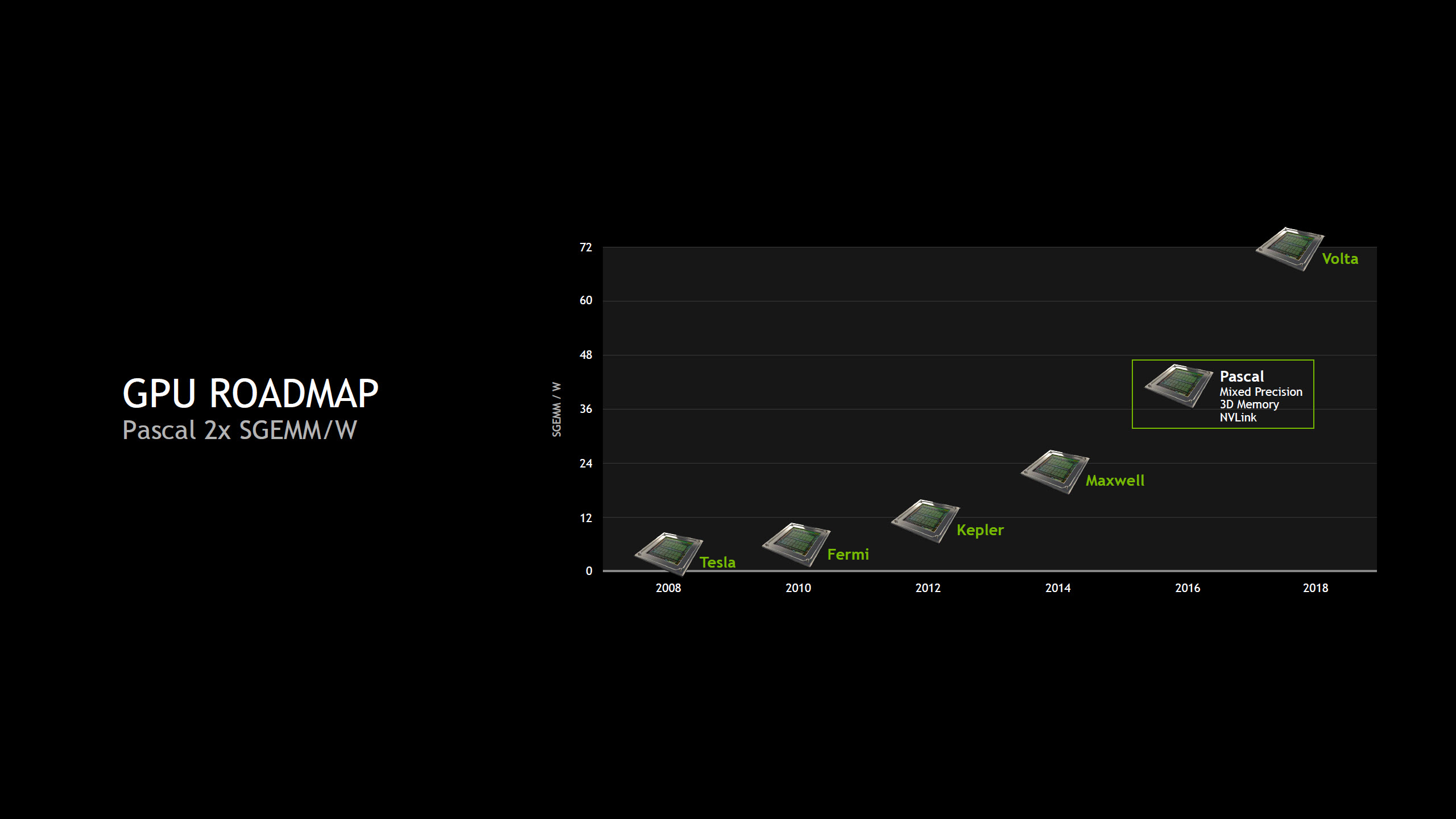 Nvidia Pascal 2 iddiaları güçleniyor