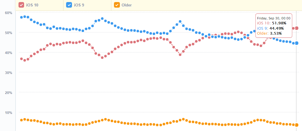 iOS 10′un hızlı yükselişi sürüyor: İki hafta içerisinde iOS 9′u geride bıraktı