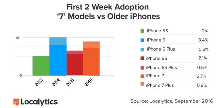 iPhone 7 satışları iPhone 6S’ten daha iyi