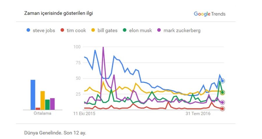 Steve Jobs, ölümünden 5 yıl sonra bile teknoloji dünyasının en popüler ismi