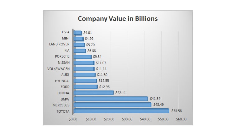 $4 Milyar'ın üzerindeki değerle Tesla artık en değerli 100 marka arasında