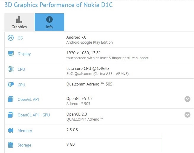 Benchmark skorlarında görülen Nokia D1C'nin aslında bir tablet modeli olduğu ortaya çıktı