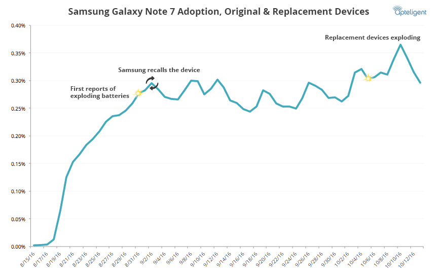 Patlamalara rağmen Galaxy Note 7′nin kullanım oranı artış göstermiş