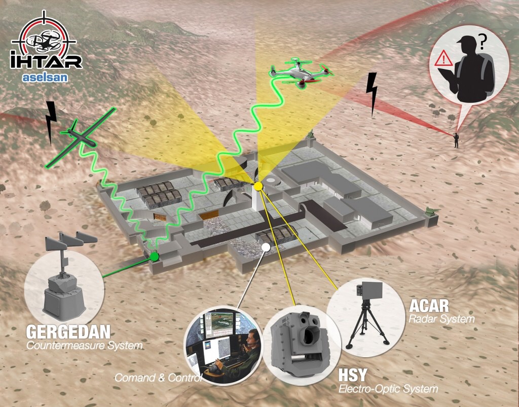 Aselsan’dan izinsiz uçan İHA’lar için savunma sistemi: İHTAR