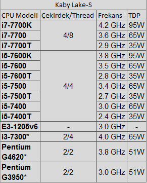 Masaüstü Kaby Lake-s işlemciler sızdı