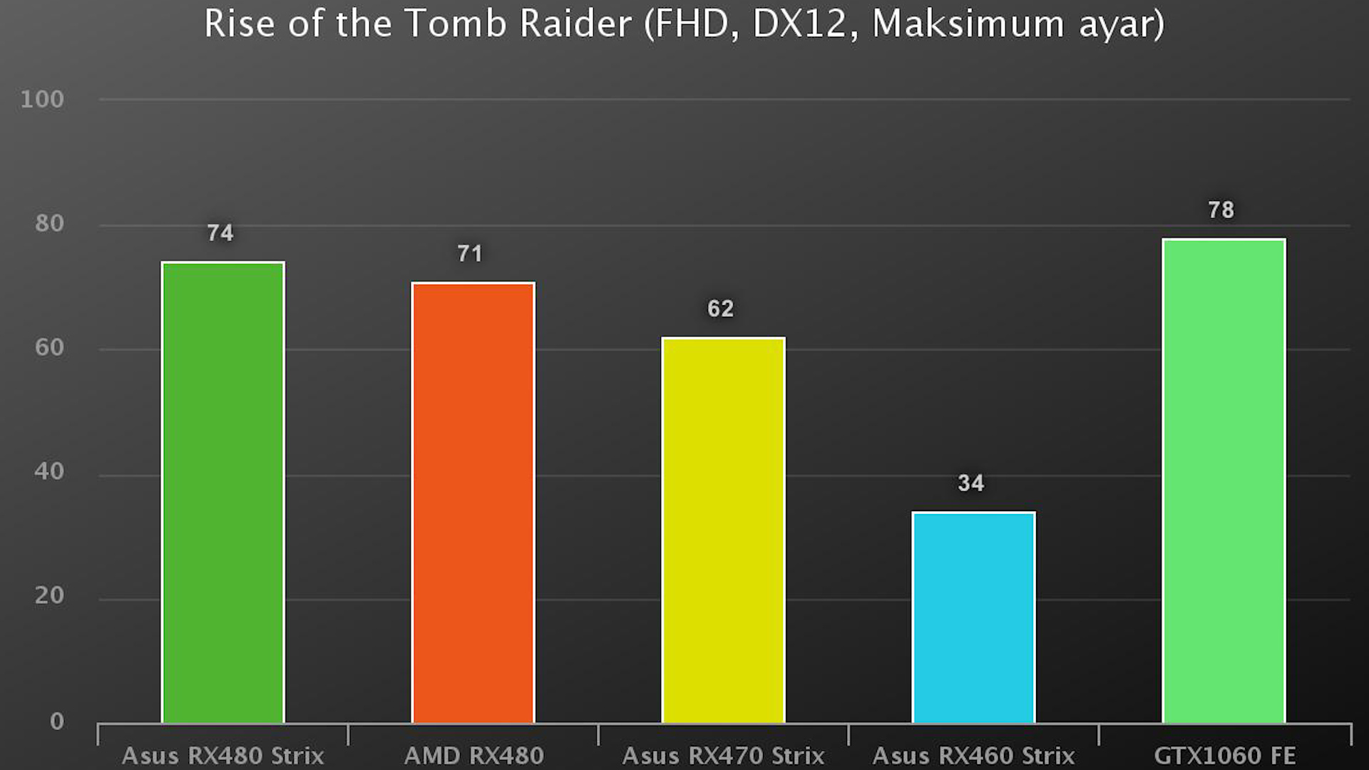 Asus RX470 Strix incelemesi 'Full HD'de başarılı F/P Kartı'