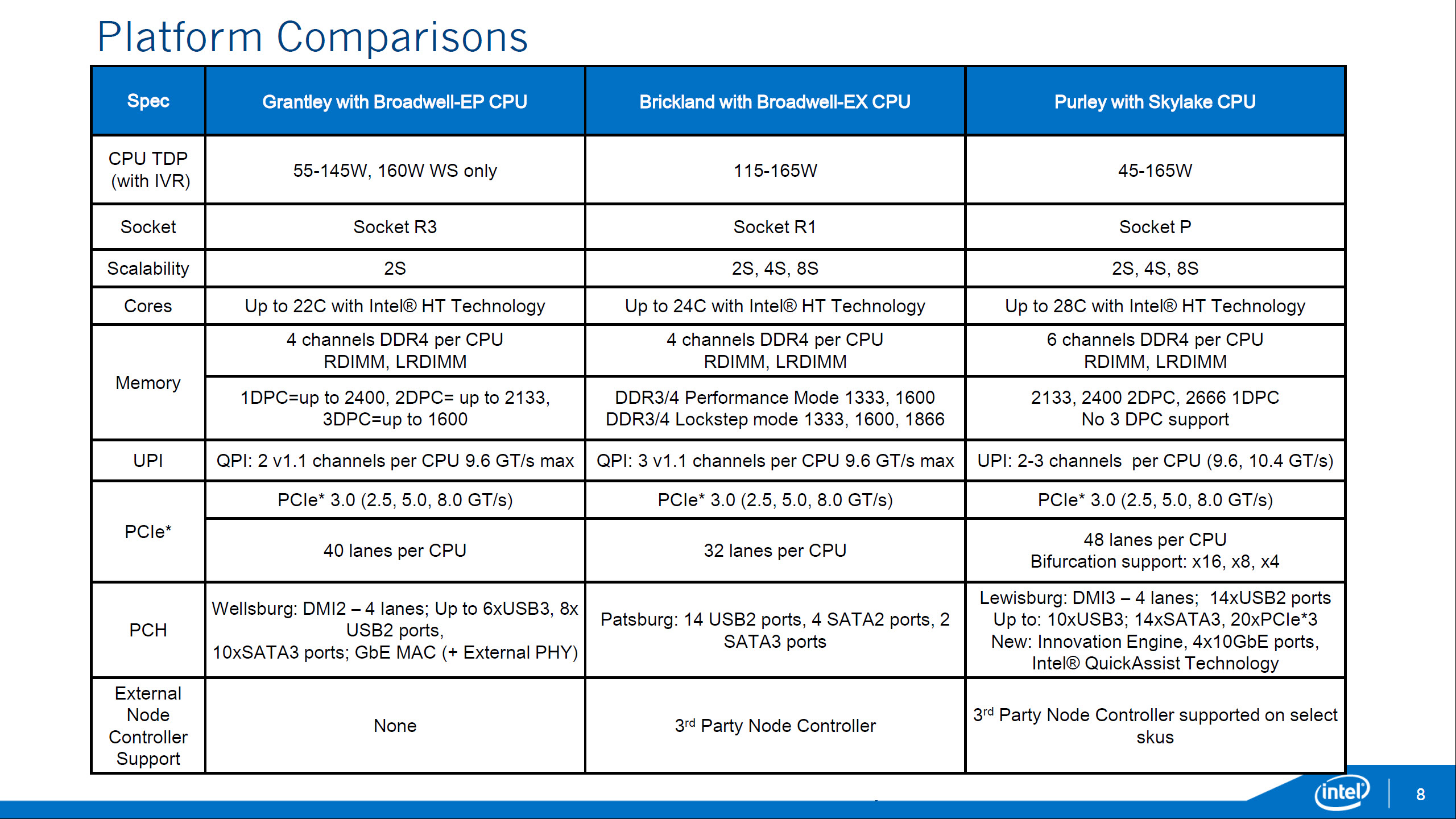 Intel üst seviye Xeon E5-2699A V4 işlemcisini duyurdu