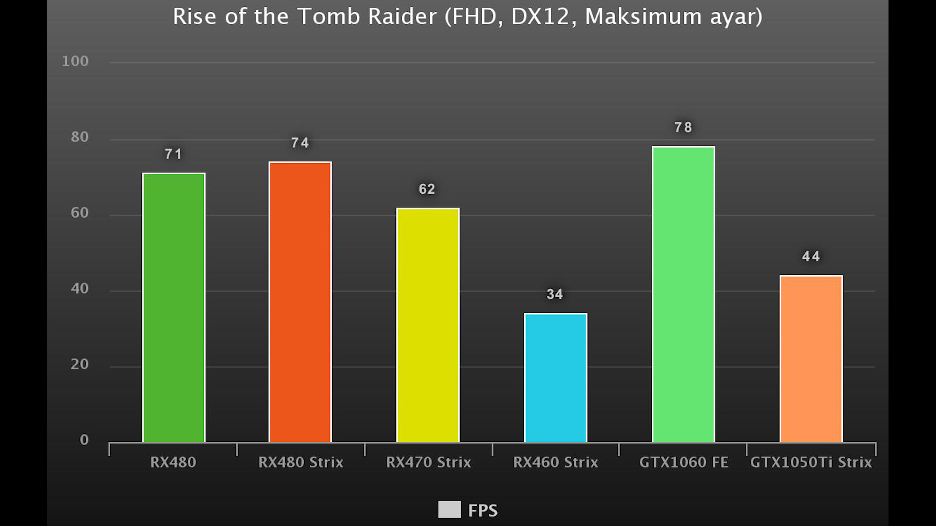 Asus GTX1050Ti Strix incelemesi 'Daha verimli, daha performanslı'