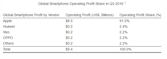 Üçüncü çeyreğin en karlısı Huawei