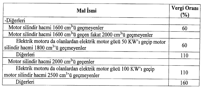 Otomobilde ÖTV oranları belli oldu!