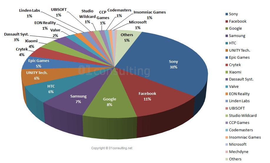 Sanal gerçeklik pazarının yarısı üç firmaya ait