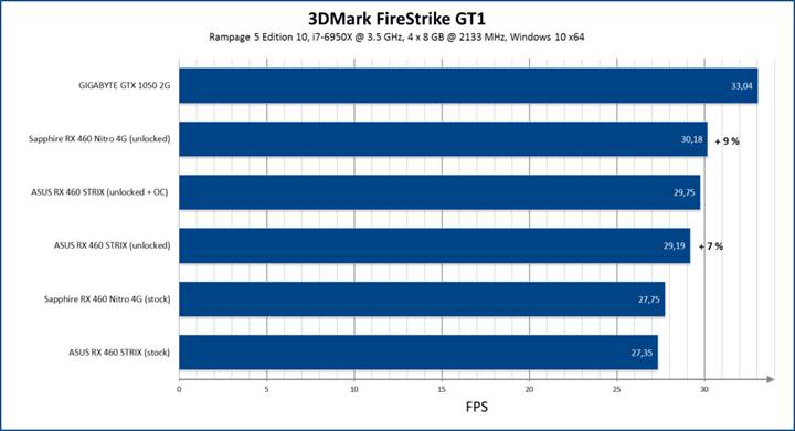 AMD Radeon RX460'a %12.5 Performans Artışı