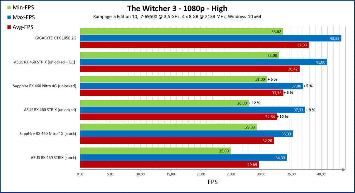 AMD Radeon RX460'a %12.5 Performans Artışı