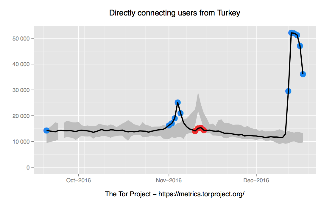 Türkiye’de tor ağına erişim engellendi!