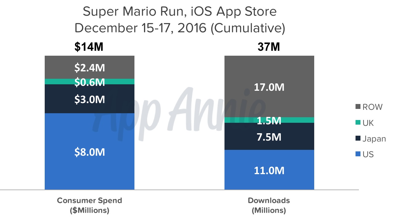 Super Mario Run 3 günde 14 milyon dolar topladı