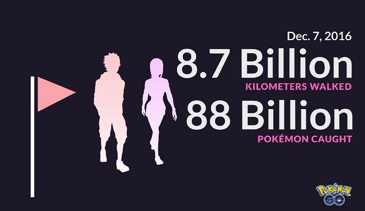 Pokemon Go oyuncuları 8 milyar kilometre yürüdü