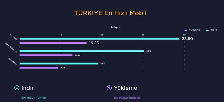 Speedtest, Türkiye’nin internet karnesini açıkladı
