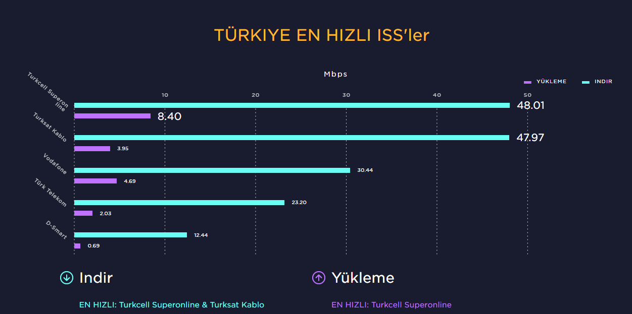 Speedtest, Türkiye’nin internet karnesini açıkladı