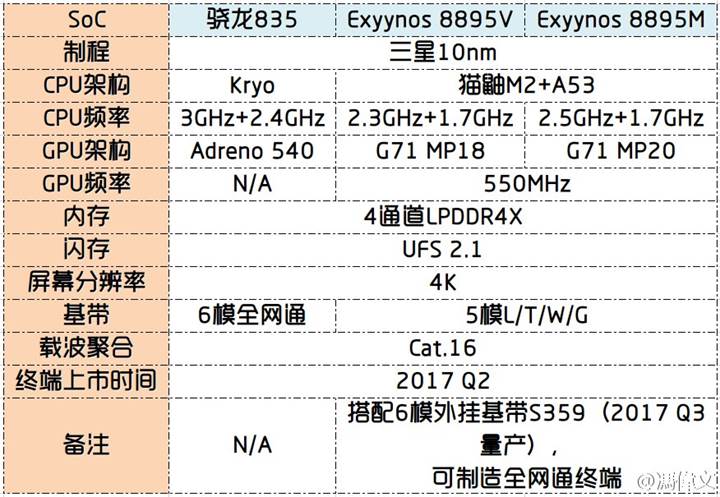 Samsung Exynos 8895 yonga setinin özellikleri sızdırıldı