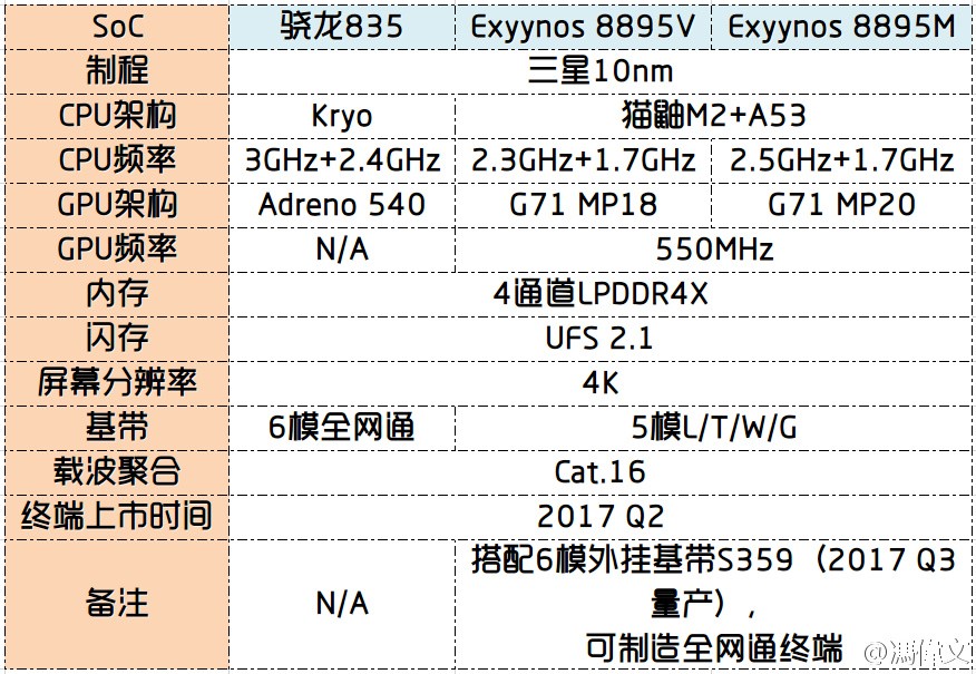 Samsung Exynos 8895 yonga setinin özellikleri sızdırıldı