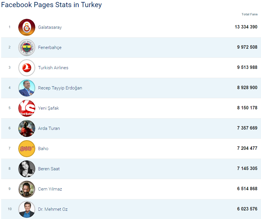 Türkiye'de en çok beğenilen Facebook sayfaları