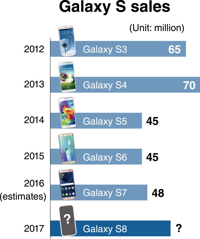 Hangi Galaxy amiral gemisi ne kadar sattı? Hepsi bu infografikte