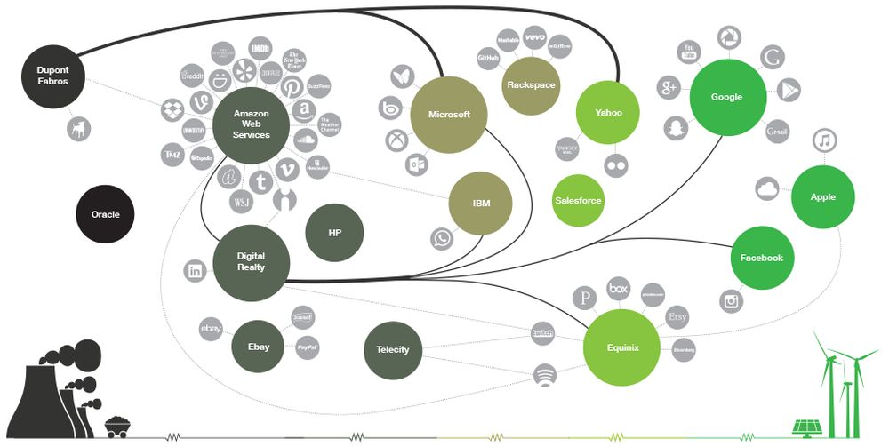 Apple, Google ve Facebook internetin yeşilleştirilmesine öncülük ediyor