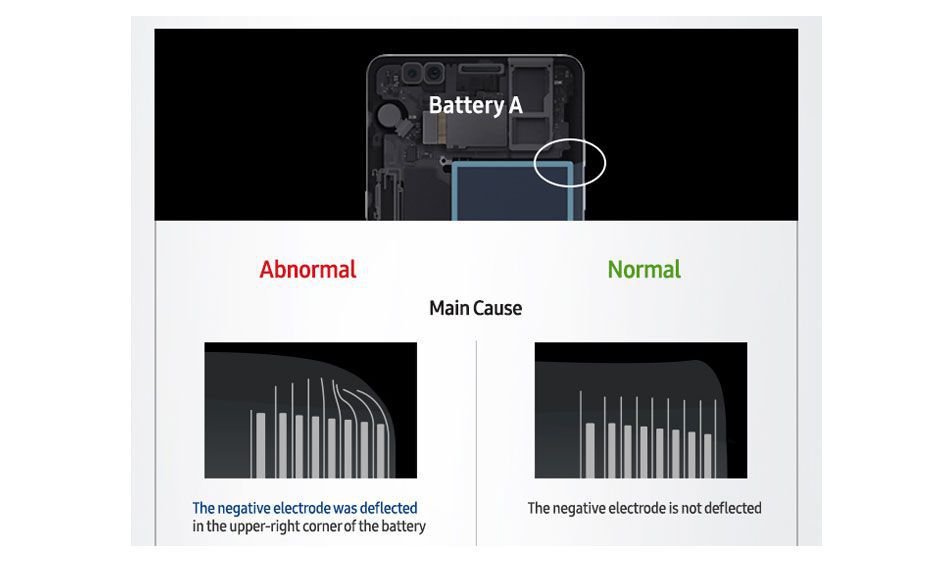 Samsung Galaxy Note 7’nin patlama sebebi açıklandı