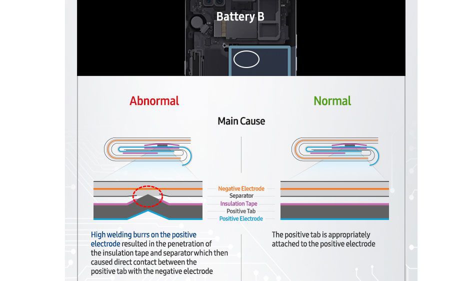 Samsung Galaxy Note 7’nin patlama sebebi açıklandı