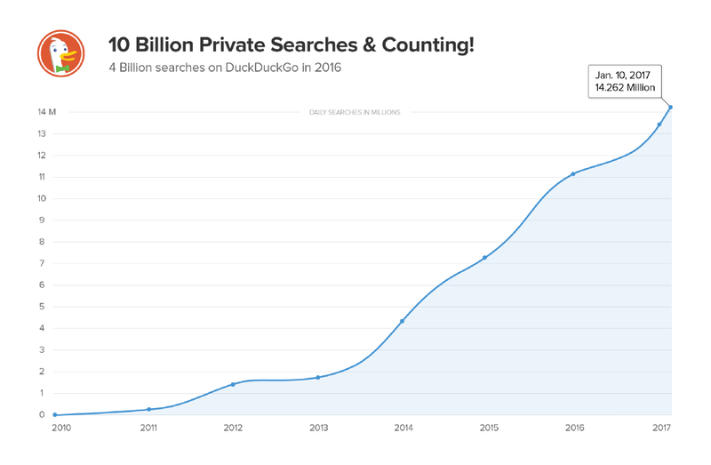 Güvenli arama motoru DuckDuckGo 10 milyar anonim arama sayısını geride bıraktı