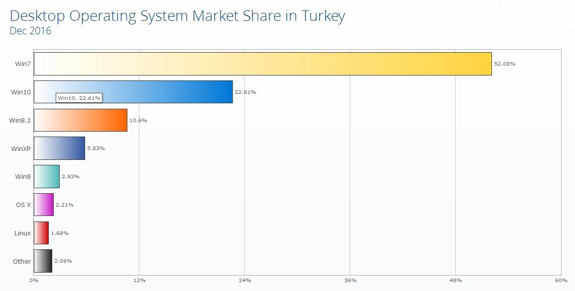 Windows 10 kullanım oranı ABD’de Windows 7’yi geçti