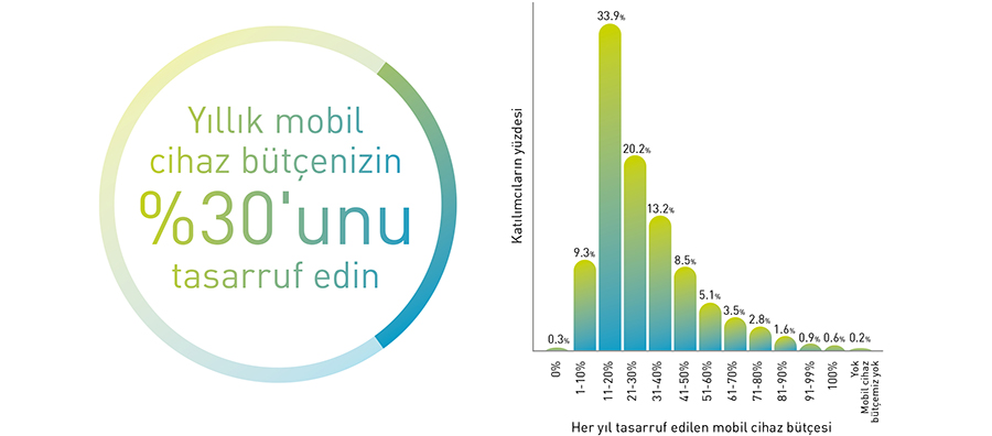 Sürdürülebilirlik stratejileri yüzde 30 oranında tasarruf sağlıyor