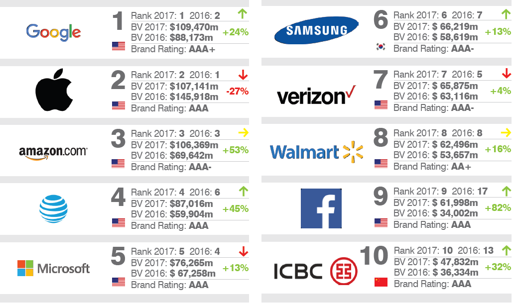 Dünyanın en değerli markası artık Apple değil